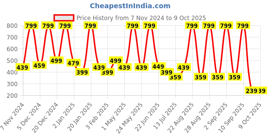 myntra.com BAESD Embellished Net Maxi Dress baesd Price History Graph from 7 Nov 2024 to 8 Oct 2025