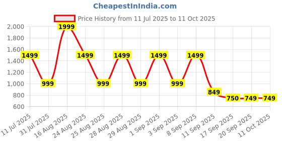 myntra.com BAESD Embellished Net Maxi Dress baesd Price History Graph from 11 Jul 2025 to 11 Oct 2025