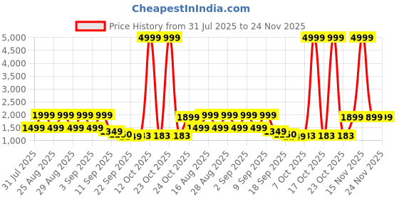 myntra.com BAESD Embellished Net Maxi Dress baesd Price History Graph from 31 Jul 2025 to 23 Nov 2025