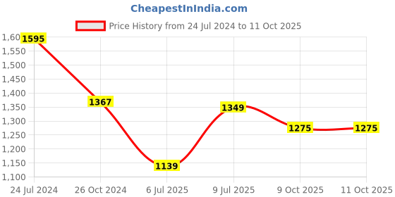 myntra.com BAESD Embellished Net Sheath Dress baesd Price History Graph from 24 Jul 2024 to 10 Oct 2025