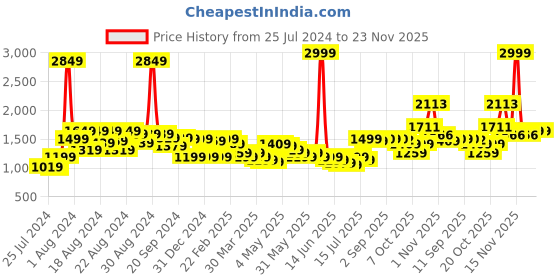 myntra.com BAESD Embellished Off Shoulder Satin Fit and Flare Maxi Dress baesd Price History Graph from 25 Jul 2024 to 23 Nov 2025