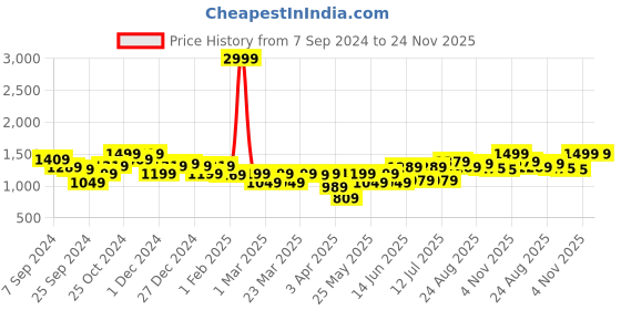 myntra.com BAESD Embellished One Shoulder Velvet Maxi Dress baesd Price History Graph from 7 Sep 2024 to 24 Nov 2025