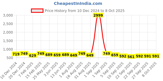 myntra.com BAESD Embellished Open Toe Flats baesd Price History Graph from 10 Dec 2024 to 8 Oct 2025