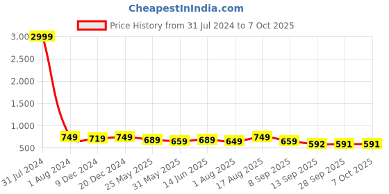 myntra.com BAESD Embellished Open Toe Flats baesd Price History Graph from 31 Jul 2024 to 7 Oct 2025
