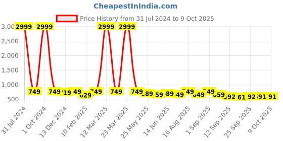 myntra.com BAESD Embellished Open Toe Flats baesd Price History Graph from 31 Jul 2024 to 8 Oct 2025