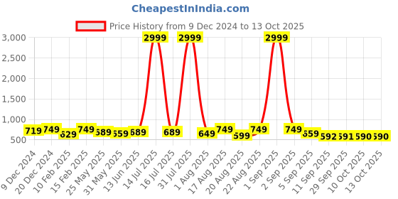 myntra.com BAESD Embellished Open Toe Flats baesd Price History Graph from 9 Dec 2024 to 13 Oct 2025