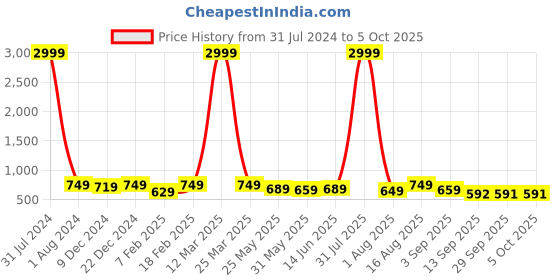 myntra.com BAESD Embellished Open Toe Flats baesd Price History Graph from 31 Jul 2024 to 4 Oct 2025