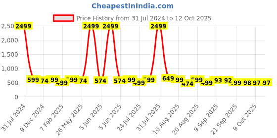 myntra.com BAESD Embellished Open Toe Flats baesd Price History Graph from 31 Jul 2024 to 12 Oct 2025