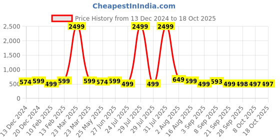 myntra.com BAESD Embellished Open Toe Flats baesd Price History Graph from 13 Dec 2024 to 17 Oct 2025