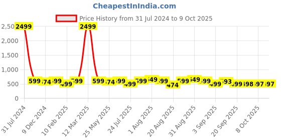 myntra.com BAESD Embellished Open Toe Flats baesd Price History Graph from 31 Jul 2024 to 8 Oct 2025