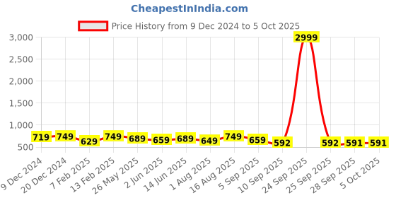 myntra.com BAESD Embellished Open Toe Flats baesd Price History Graph from 9 Dec 2024 to 4 Oct 2025