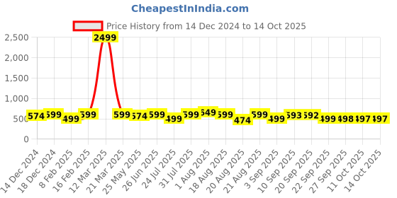 myntra.com BAESD Embellished Open Toe Flats baesd Price History Graph from 14 Dec 2024 to 14 Oct 2025