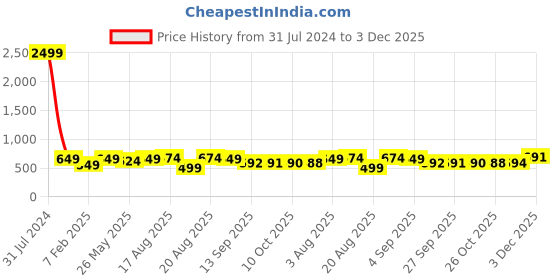 myntra.com BAESD Embellished Open Toe Flats baesd Price History Graph from 31 Jul 2024 to 3 Dec 2025