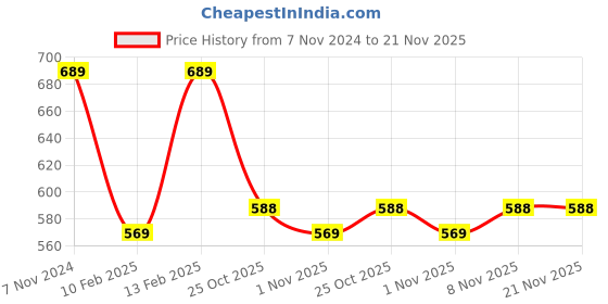 myntra.com BAESD Embellished Open Toe Flats baesd Price History Graph from 7 Nov 2024 to 20 Nov 2025