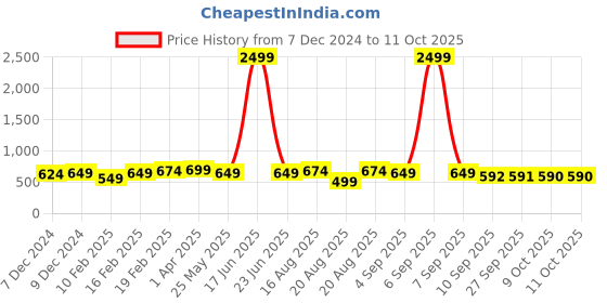 myntra.com BAESD Embellished Open Toe Flats baesd Price History Graph from 7 Dec 2024 to 11 Oct 2025