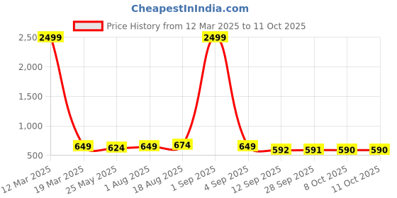 myntra.com BAESD Embellished Open Toe Flats baesd Price History Graph from 12 Mar 2025 to 10 Oct 2025
