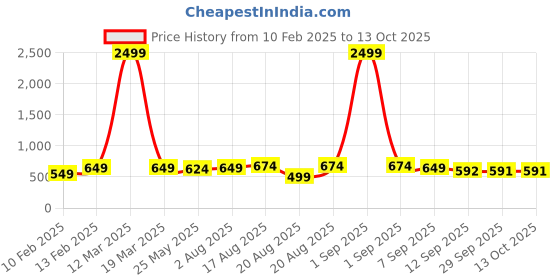 myntra.com BAESD Embellished Open Toe Flats baesd Price History Graph from 10 Feb 2025 to 13 Oct 2025