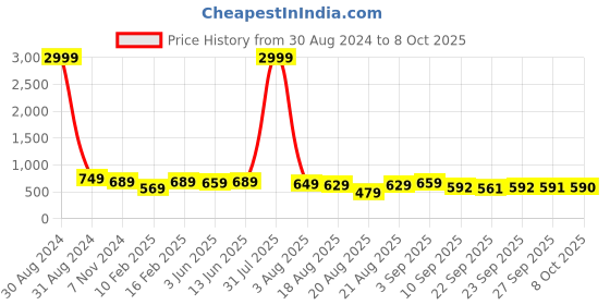 myntra.com BAESD Embellished Open Toe Flats baesd Price History Graph from 30 Aug 2024 to 7 Oct 2025