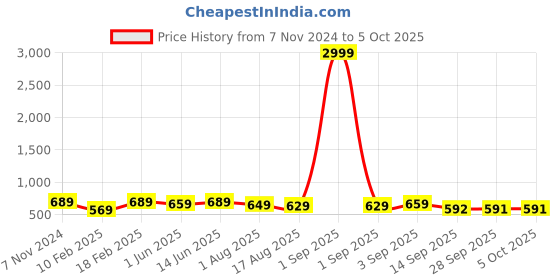myntra.com BAESD Embellished Open Toe Flats baesd Price History Graph from 7 Nov 2024 to 4 Oct 2025