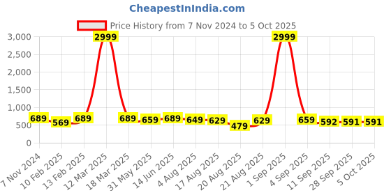 myntra.com BAESD Embellished Open Toe Flats baesd Price History Graph from 7 Nov 2024 to 4 Oct 2025