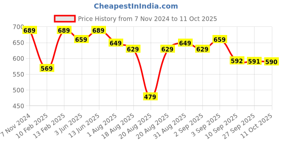 myntra.com BAESD Embellished Open Toe Flats baesd Price History Graph from 7 Nov 2024 to 11 Oct 2025