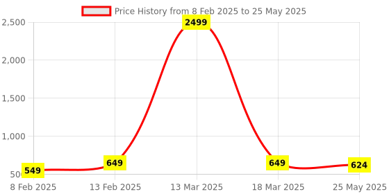myntra.com BAESD Embellished Open Toe Flats baesd Price History Graph from 8 Feb 2025 to 25 May 2025