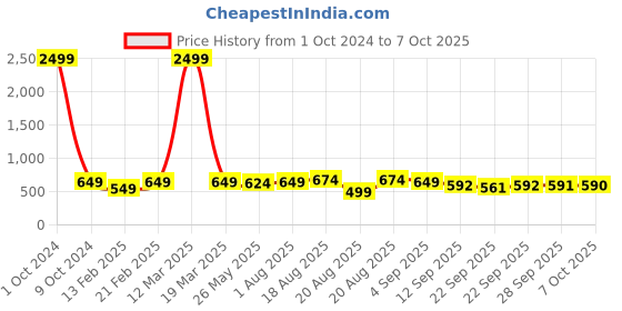 myntra.com BAESD Embellished Open Toe Flats baesd Price History Graph from 1 Oct 2024 to 7 Oct 2025