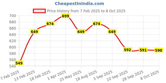 myntra.com BAESD Embellished Open Toe Flats baesd Price History Graph from 7 Feb 2025 to 7 Oct 2025
