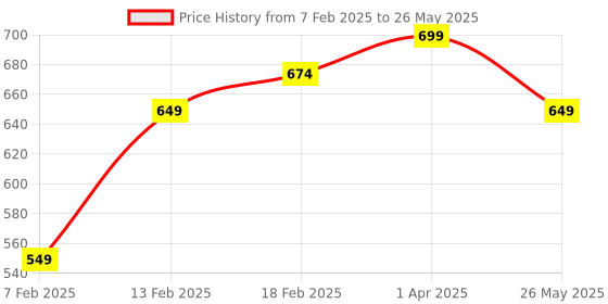 myntra.com BAESD Embellished Open Toe Flats baesd Price History Graph from 7 Feb 2025 to 26 May 2025
