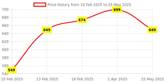 myntra.com BAESD Embellished Open Toe Flats baesd Price History Graph from 10 Feb 2025 to 25 May 2025