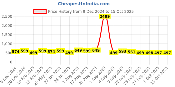 myntra.com BAESD Embellished Open Toe Flats baesd Price History Graph from 9 Dec 2024 to 14 Oct 2025