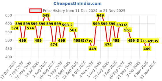 myntra.com BAESD Embellished Open Toe Flats baesd Price History Graph from 11 Dec 2024 to 21 Nov 2025