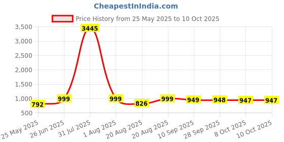 myntra.com BAESD Embellished Party Block Heel Sandals baesd Price History Graph from 25 May 2025 to 10 Oct 2025