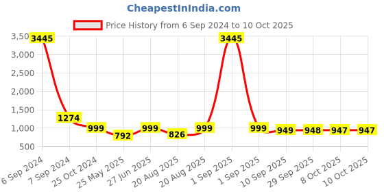 myntra.com BAESD Embellished Party Block Sandals baesd Price History Graph from 6 Sep 2024 to 8 Oct 2025
