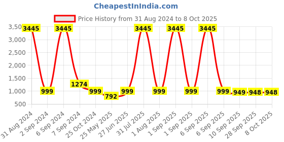 myntra.com BAESD Embellished Party Block Sandals baesd Price History Graph from 31 Aug 2024 to 8 Oct 2025