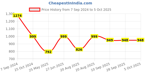myntra.com BAESD Embellished Party Block Sandals baesd Price History Graph from 7 Sep 2024 to 4 Oct 2025