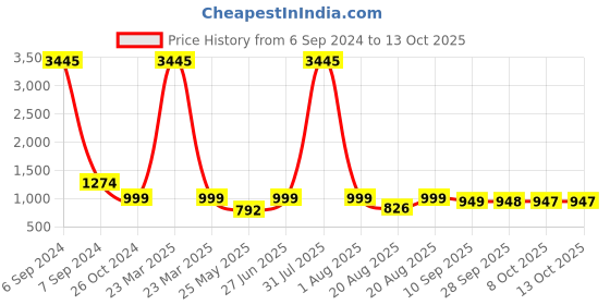 myntra.com BAESD Embellished Party Block Sandals baesd Price History Graph from 6 Sep 2024 to 12 Oct 2025