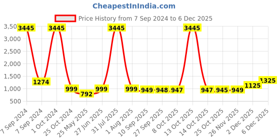 myntra.com BAESD Embellished Party Block Sandals baesd Price History Graph from 7 Sep 2024 to 4 Dec 2025