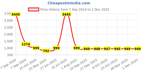 myntra.com BAESD Embellished Party Block Sandals baesd Price History Graph from 7 Sep 2024 to 30 Nov 2025