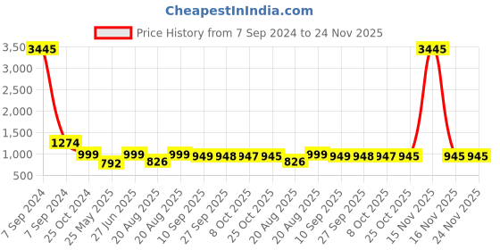 myntra.com BAESD Embellished Party Block Sandals baesd Price History Graph from 7 Sep 2024 to 24 Nov 2025