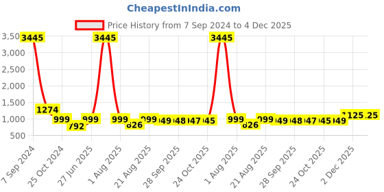 myntra.com BAESD Embellished Party Block Sandals baesd Price History Graph from 7 Sep 2024 to 4 Dec 2025