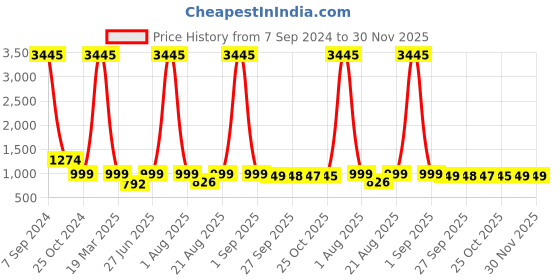 myntra.com BAESD Embellished Party Block Sandals baesd Price History Graph from 7 Sep 2024 to 30 Nov 2025