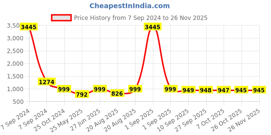 myntra.com BAESD Embellished Party Block Sandals baesd Price History Graph from 7 Sep 2024 to 24 Nov 2025