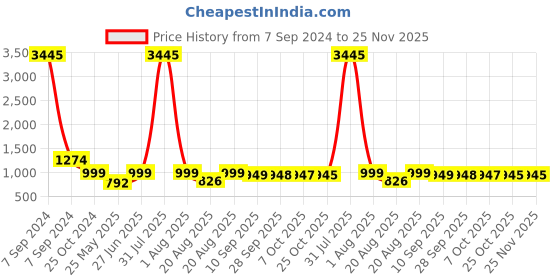myntra.com BAESD Embellished Party Block Sandals baesd Price History Graph from 7 Sep 2024 to 24 Nov 2025