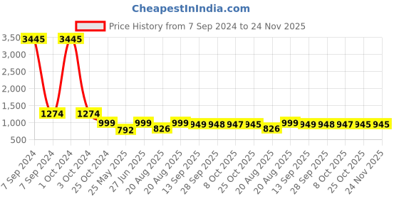 myntra.com BAESD Embellished Party Block Sandals baesd Price History Graph from 7 Sep 2024 to 24 Nov 2025