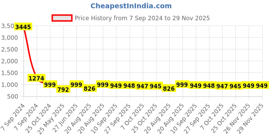myntra.com BAESD Embellished Party Block Sandals baesd Price History Graph from 7 Sep 2024 to 29 Nov 2025