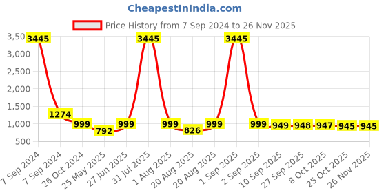 myntra.com BAESD Embellished Party Block Sandals baesd Price History Graph from 7 Sep 2024 to 25 Nov 2025