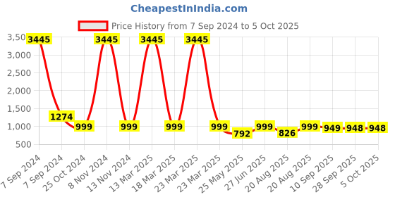 myntra.com BAESD Embellished Party Block Sandals baesd Price History Graph from 7 Sep 2024 to 5 Oct 2025