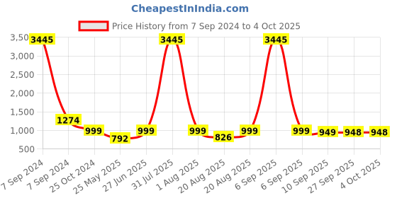 myntra.com BAESD Embellished Party Block Sandals baesd Price History Graph from 7 Sep 2024 to 4 Oct 2025