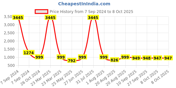 myntra.com BAESD Embellished Party Block Sandals baesd Price History Graph from 7 Sep 2024 to 8 Oct 2025